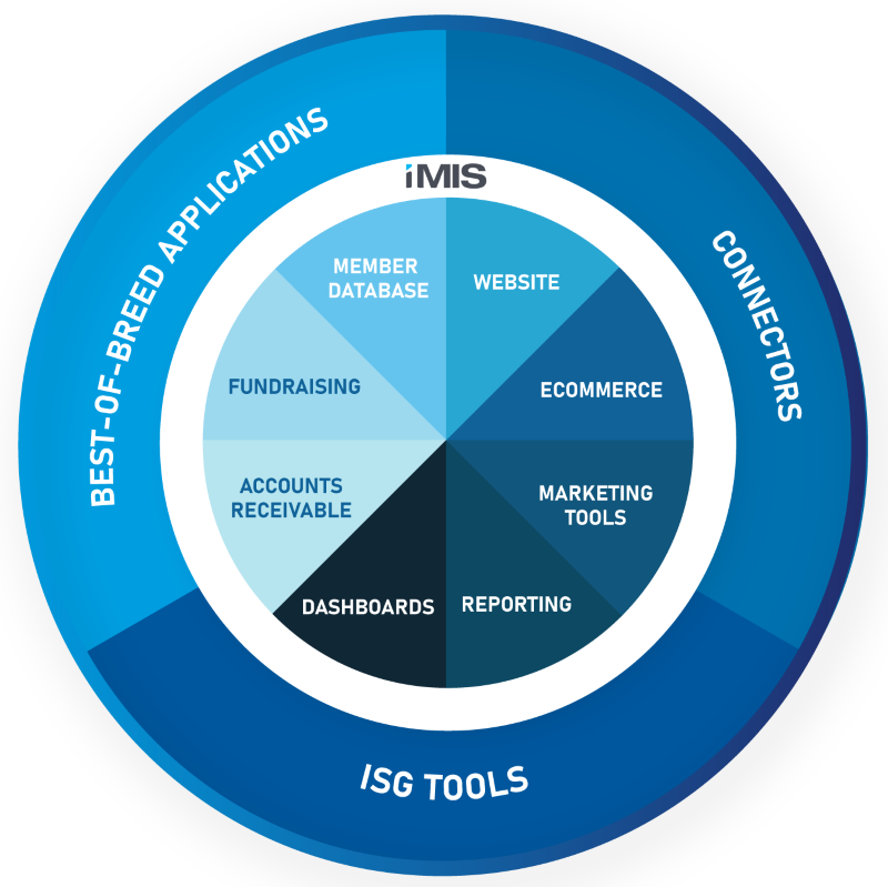 iMIS EcoSystem descriptive graph