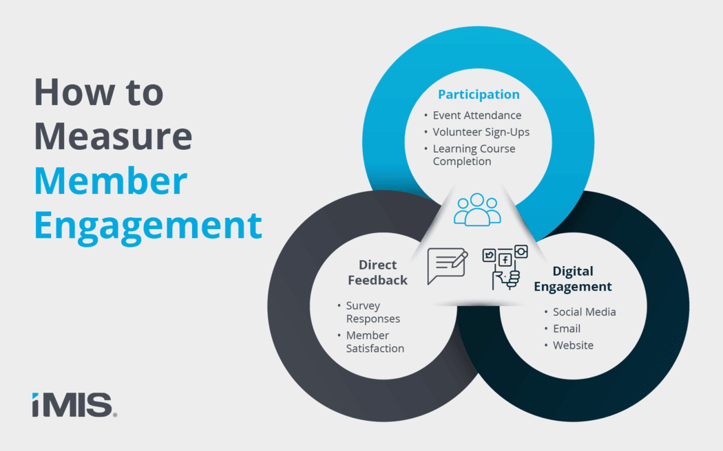 Important factors to help measure member engagement.